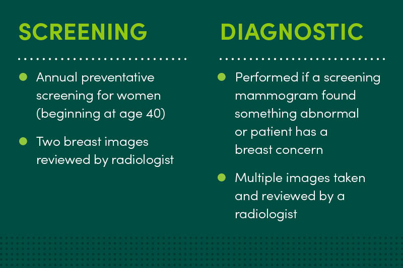 screening vs diagnostic mammograms